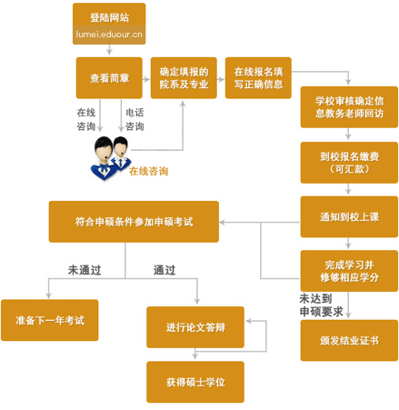 鲁迅美术学院在职研究生申硕流程